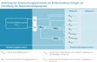 Ableitung der Untersuchungsparameter bei Freilanduntersuchungen zur Ermittlung der Standortschädigungsrate